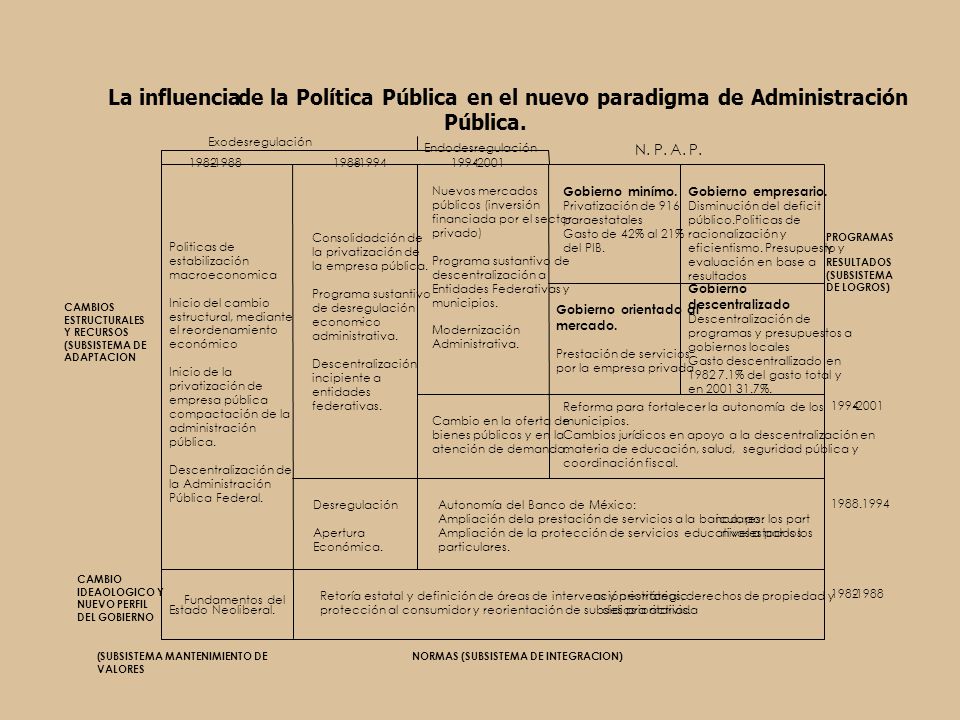 de la Política Pública en el nuevo paradigma de Administración
