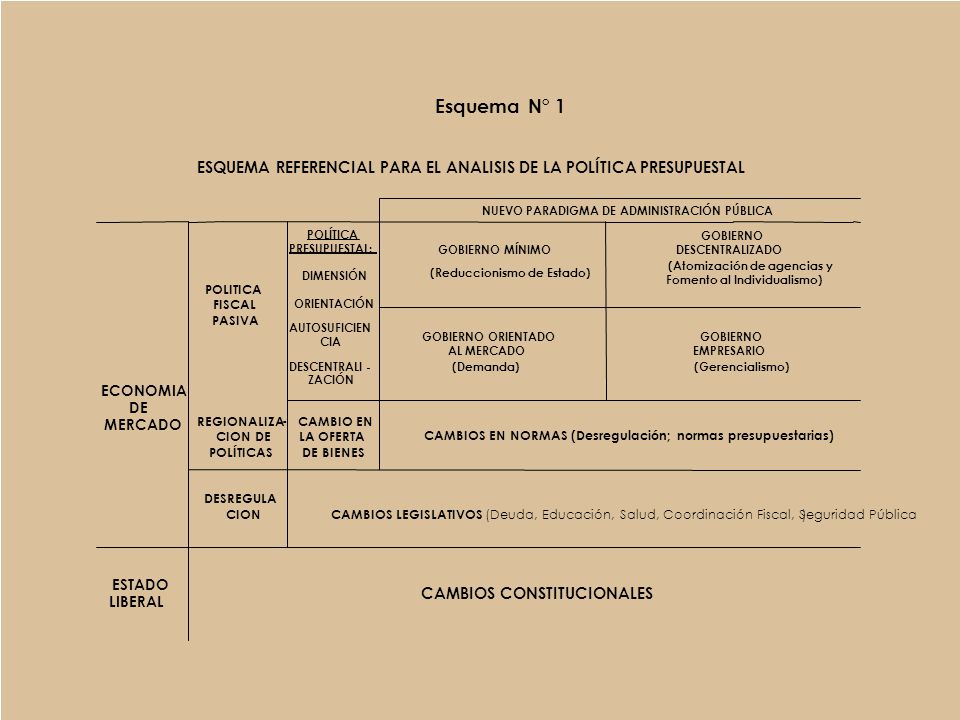 Esquema N° 1 ESQUEMA REFERENCIAL PARA EL ANALISIS DE LA POLÍTICA PRESUPUESTAL. NUEVO PARADIGMA DE ADMINISTRACIÓN PÚBLICA.