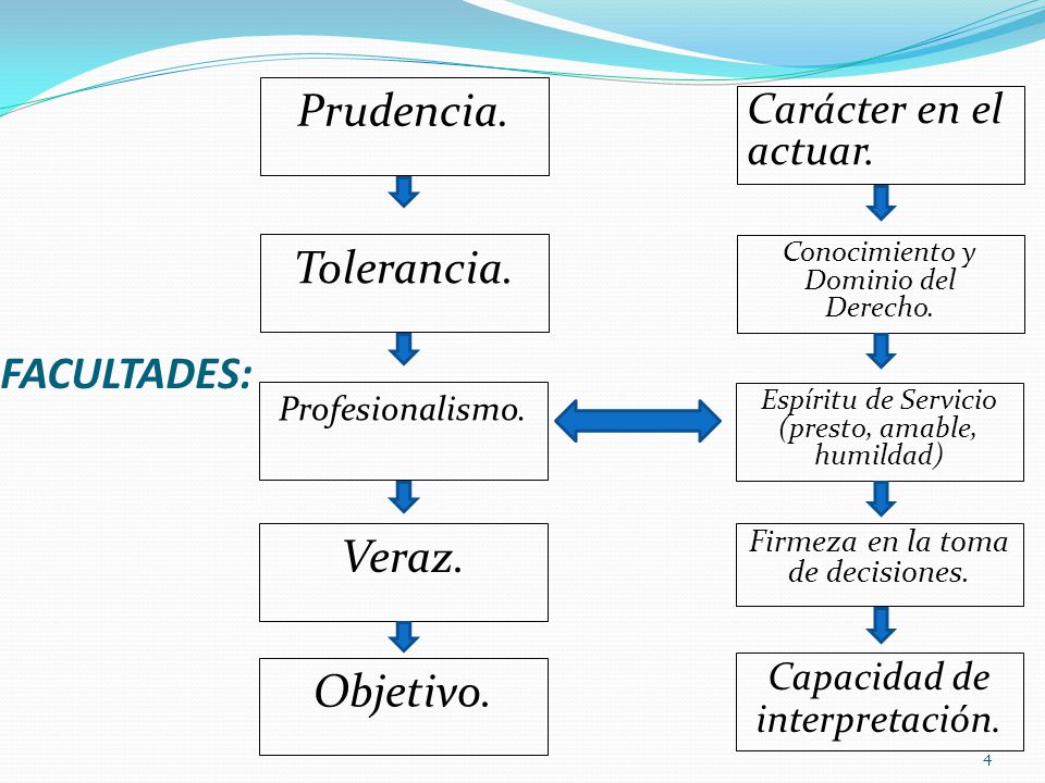 Prudencia. Tolerancia. FACULTADES: Veraz. Objetivo.