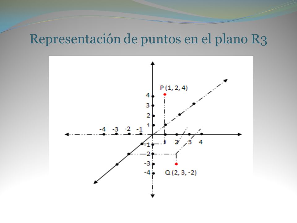 Representación de puntos en el plano R3