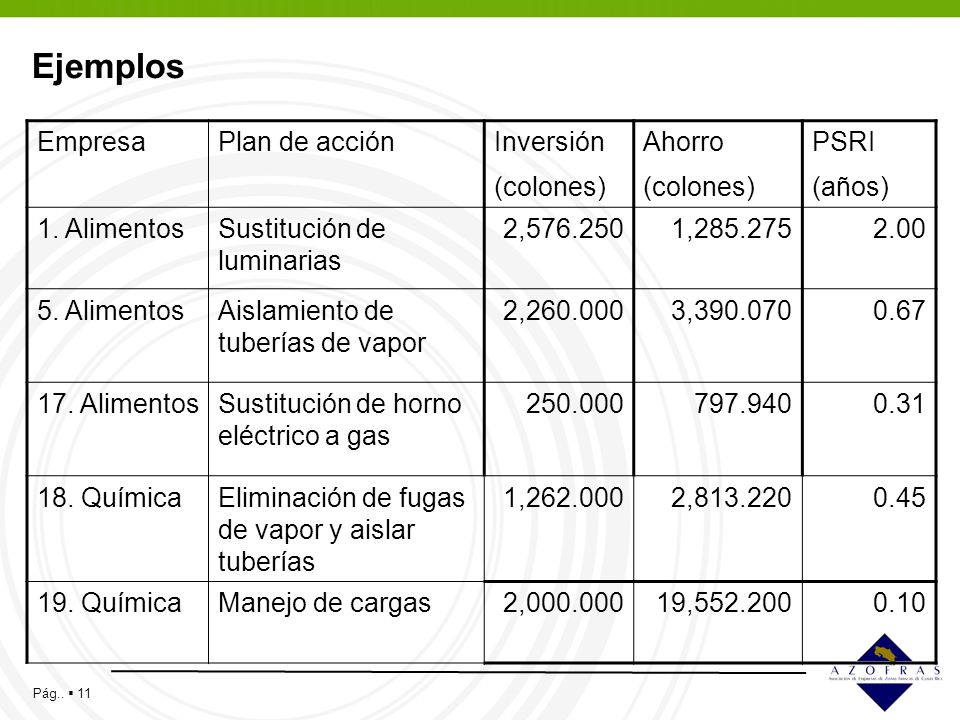 Ejemplos Empresa Plan de acción Inversión (colones) Ahorro PSRI (años)