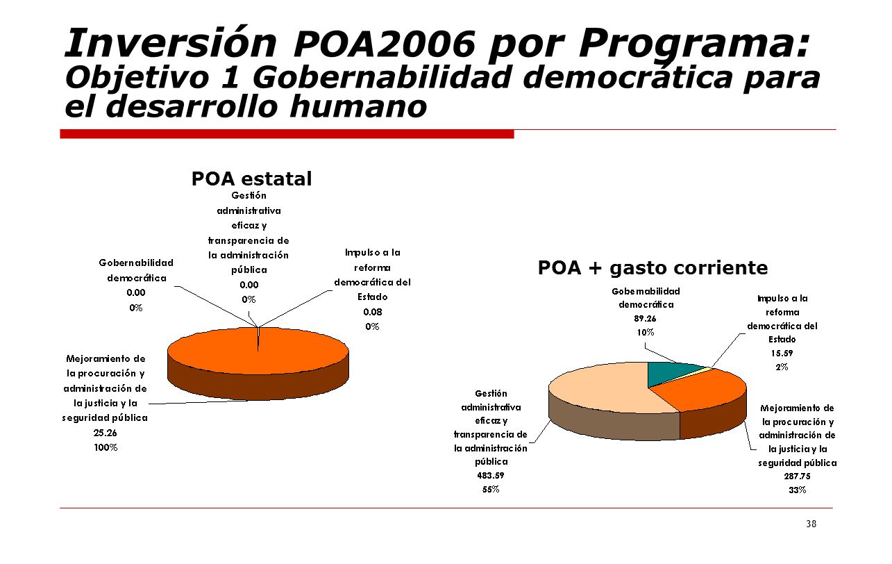Inversión POA2006 por Programa: Objetivo 1 Gobernabilidad democrática para el desarrollo humano