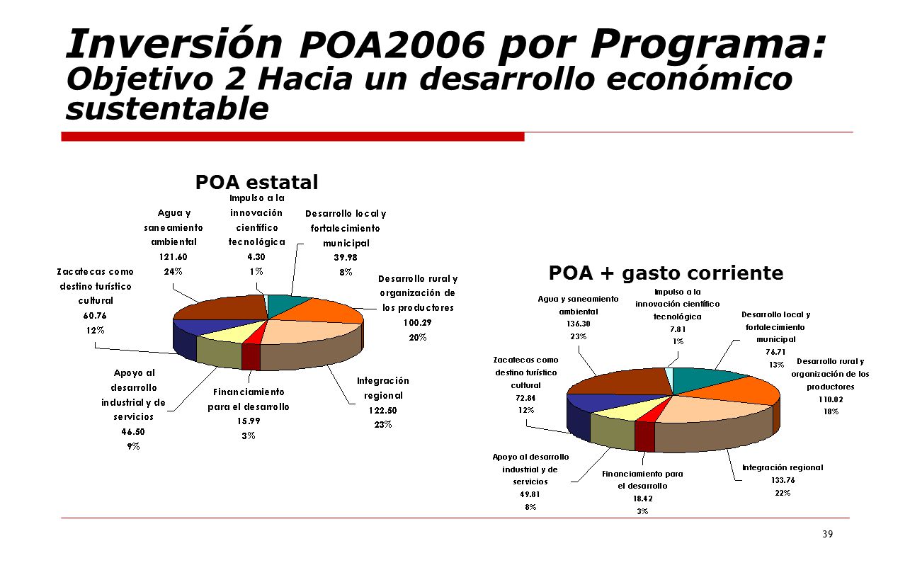 Inversión POA2006 por Programa: Objetivo 2 Hacia un desarrollo económico sustentable