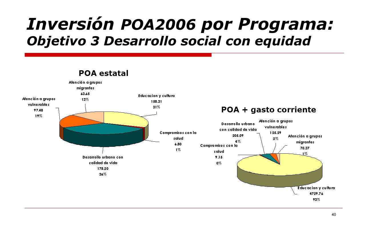 Inversión POA2006 por Programa: Objetivo 3 Desarrollo social con equidad