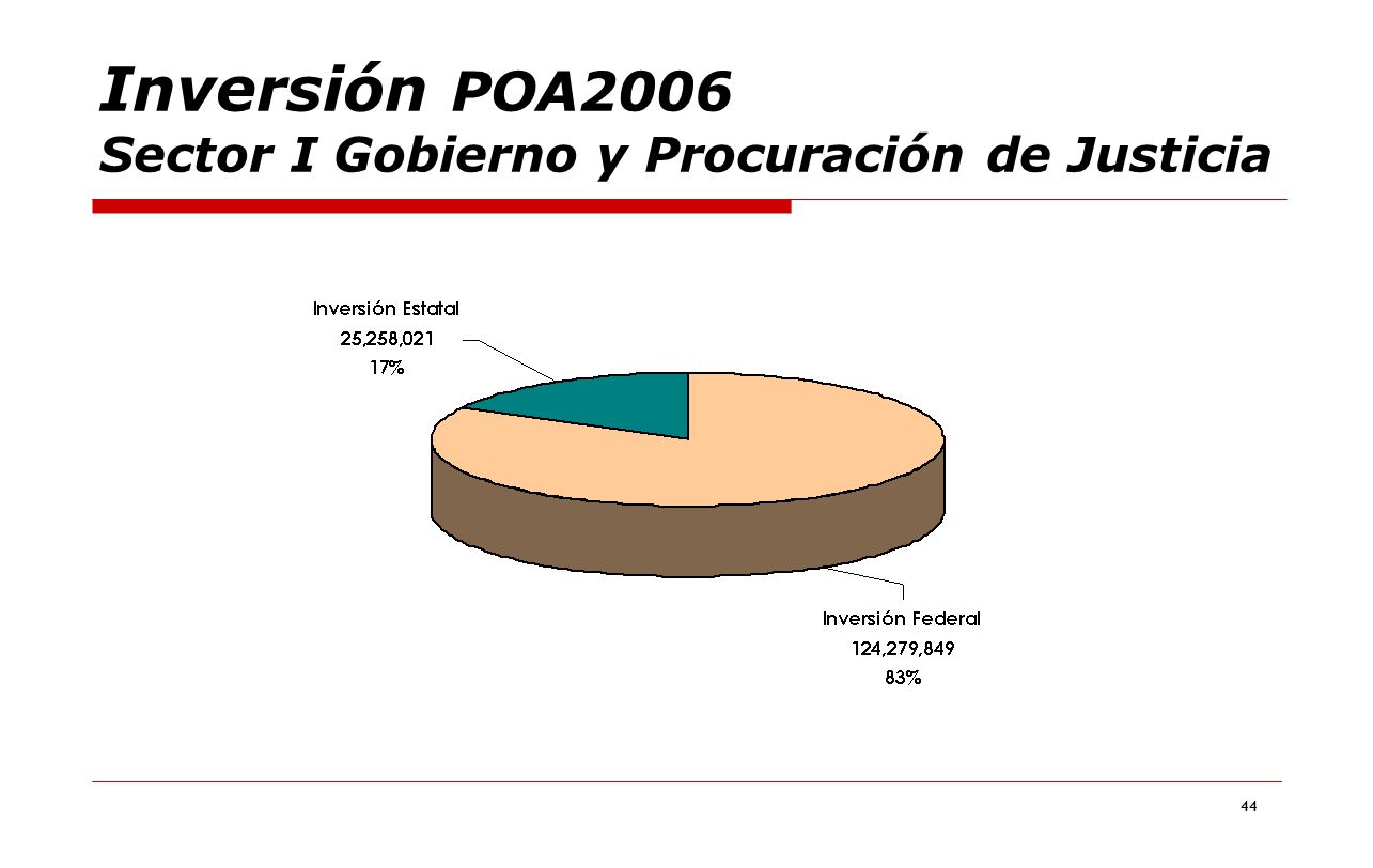 Inversión POA2006 Sector I Gobierno y Procuración de Justicia