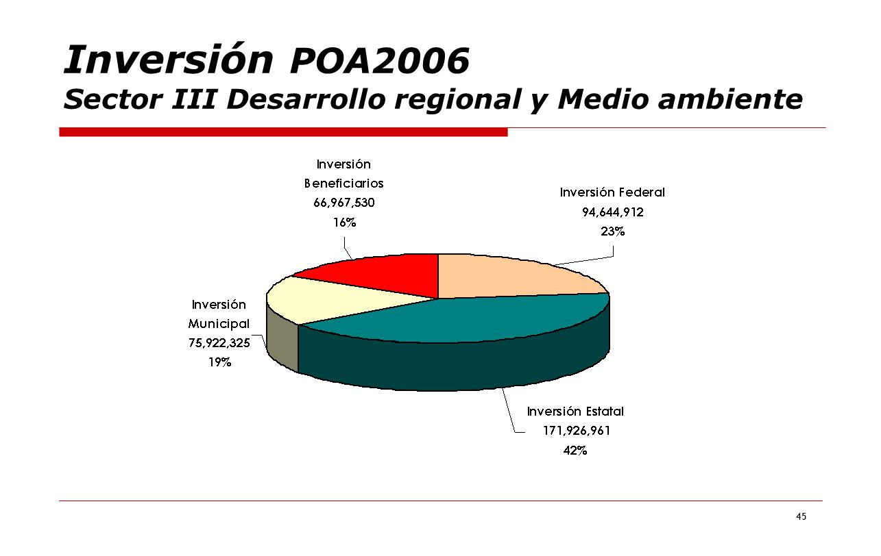 Inversión POA2006 Sector III Desarrollo regional y Medio ambiente