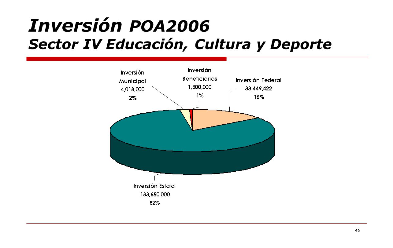 Inversión POA2006 Sector IV Educación, Cultura y Deporte