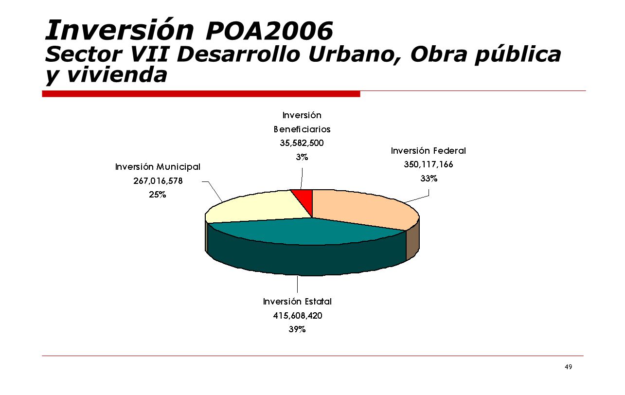 Inversión POA2006 Sector VII Desarrollo Urbano, Obra pública y vivienda