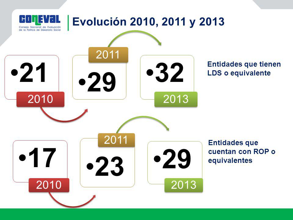 Evolución 2010, 2011 y Entidades que tienen LDS o equivalente.