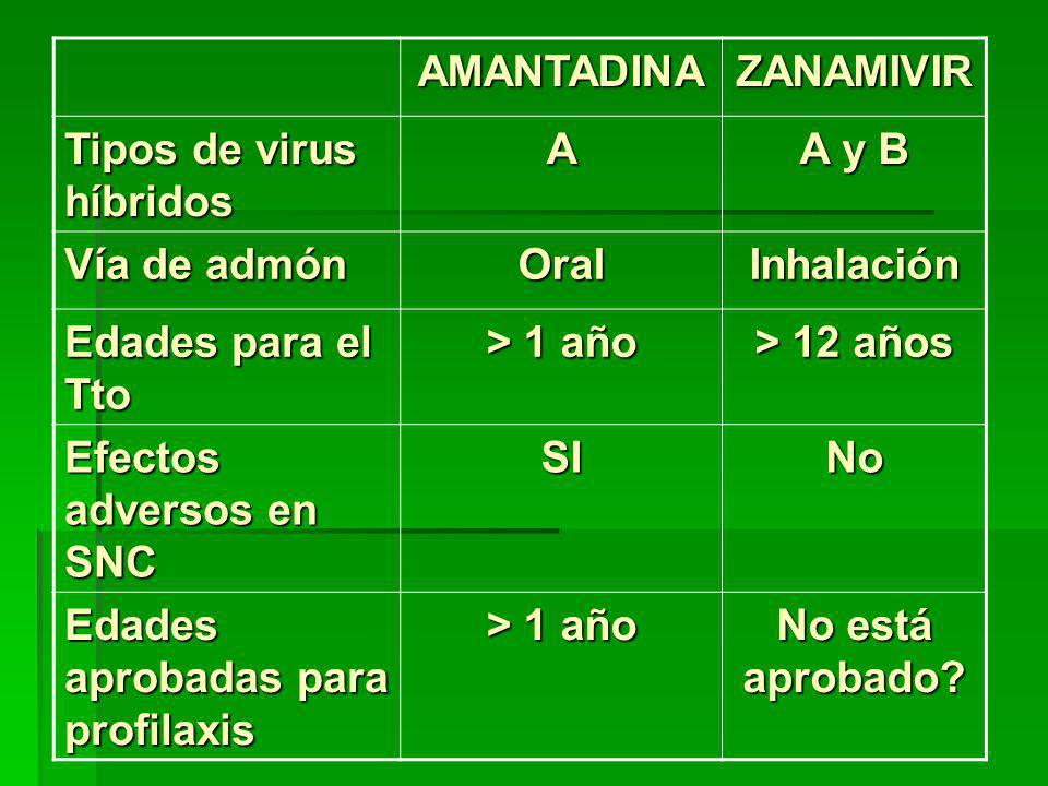 AMANTADINA ZANAMIVIR. Tipos de virus híbridos. A. A y B. Vía de admón. Oral. Inhalación. Edades para el Tto.
