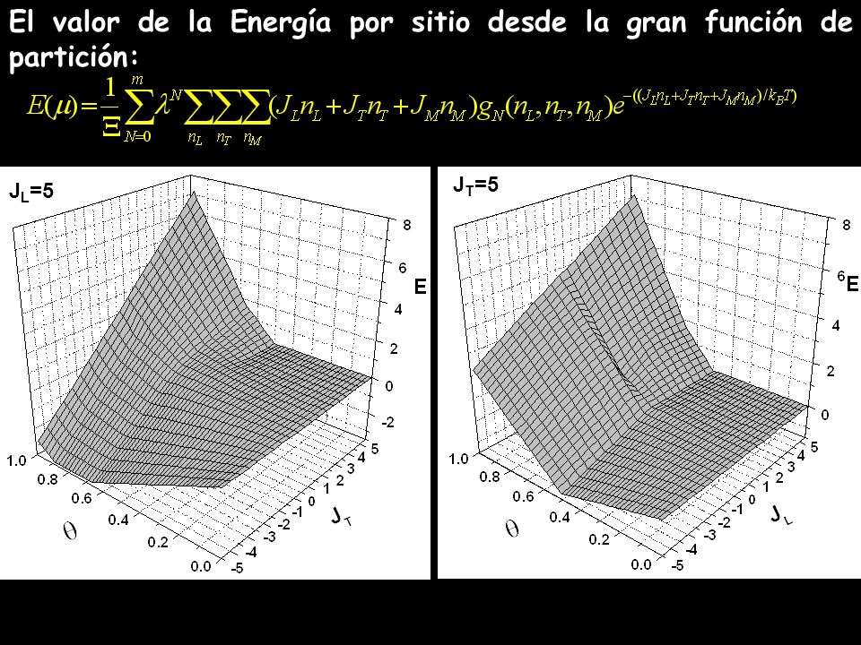 El valor de la Energía por sitio desde la gran función de partición:
