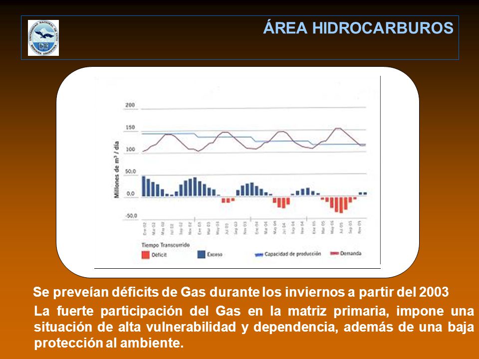 ÁREA HIDROCARBUROS Se preveían déficits de Gas durante los inviernos a partir del