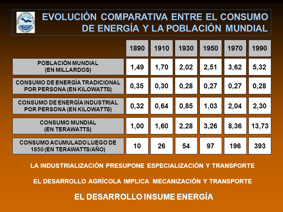 EVOLUCIÓN COMPARATIVA ENTRE EL CONSUMO DE ENERGÍA Y LA POBLACIÓN MUNDIAL