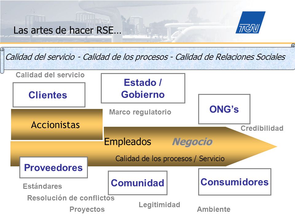 Estado / Gobierno Clientes ONG’s Proveedores Consumidores Comunidad