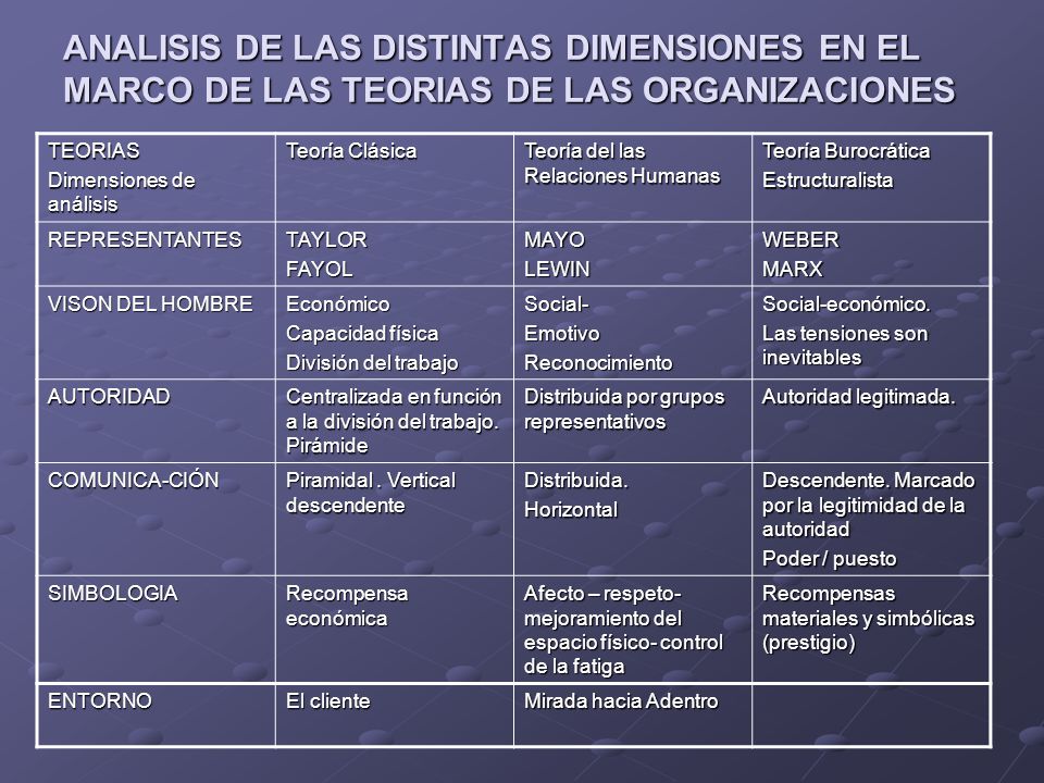 ANALISIS DE LAS DISTINTAS DIMENSIONES EN EL MARCO DE LAS TEORIAS DE LAS ORGANIZACIONES