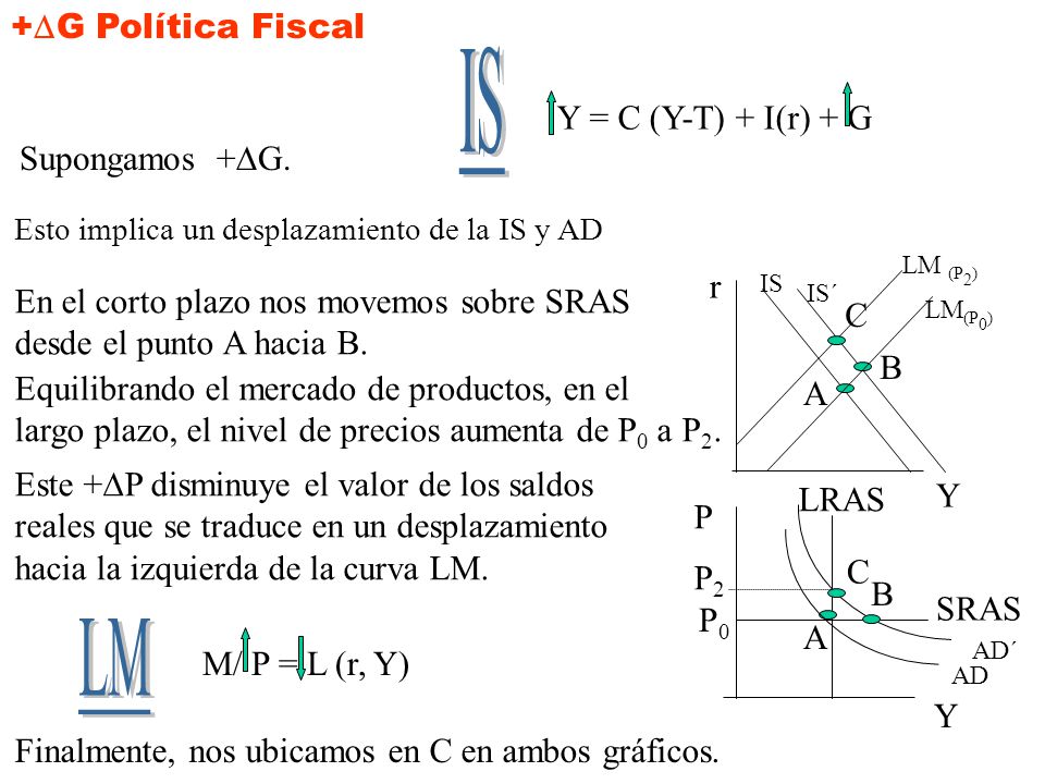 IS +G Política Fiscal Y = C (Y-T) + I(r) + G Supongamos +DG. r
