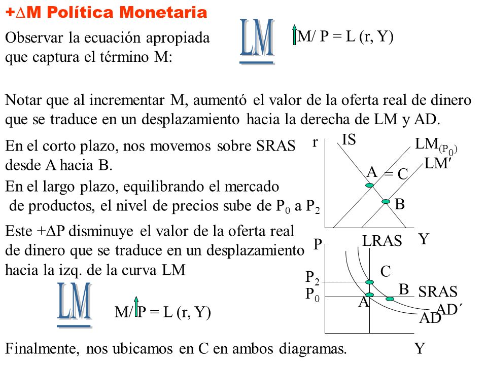 +M Política Monetaria M/ P = L (r, Y)