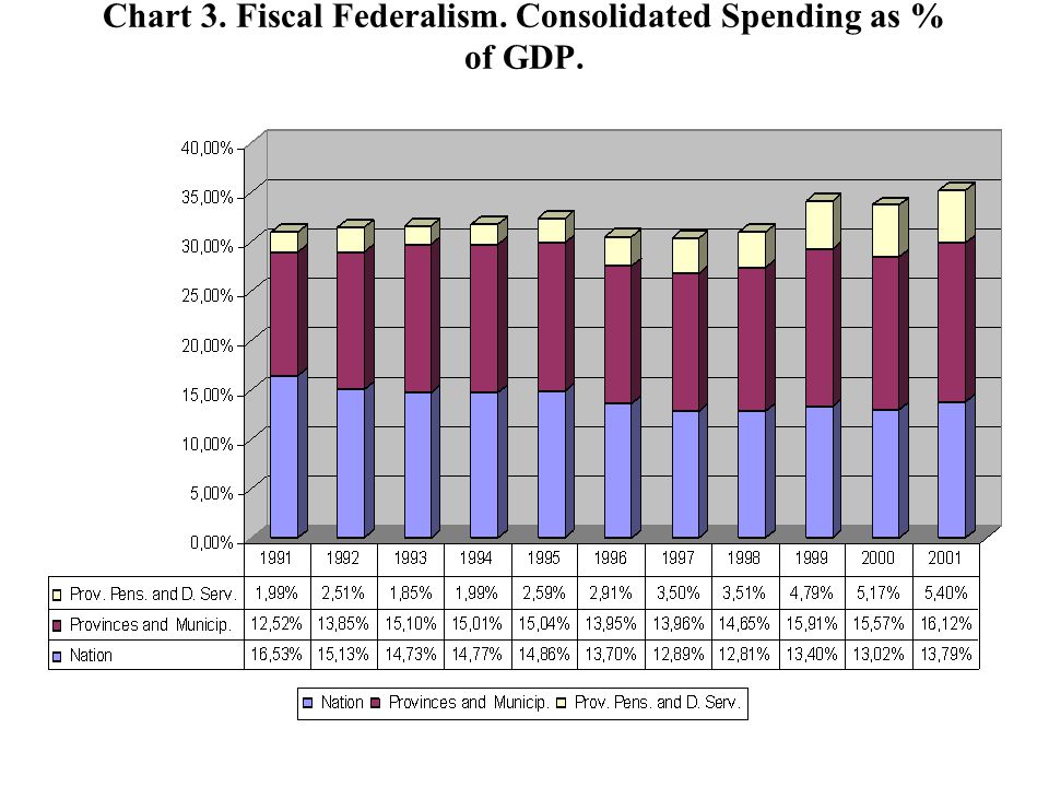 Chart 3. Fiscal Federalism. Consolidated Spending as % of GDP.