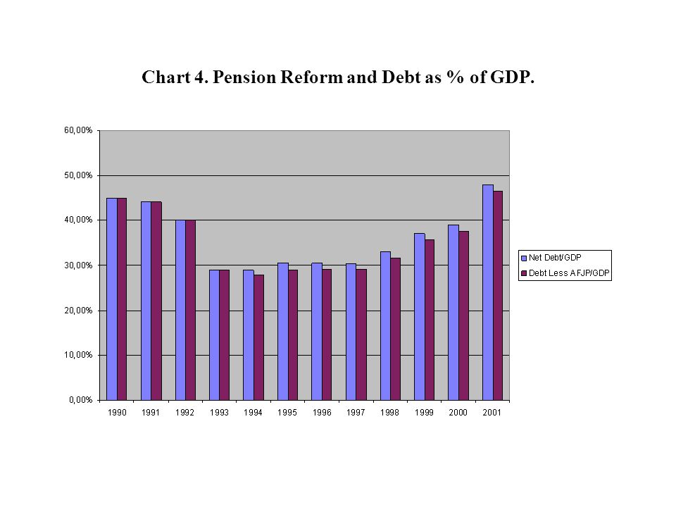 Chart 4. Pension Reform and Debt as % of GDP.