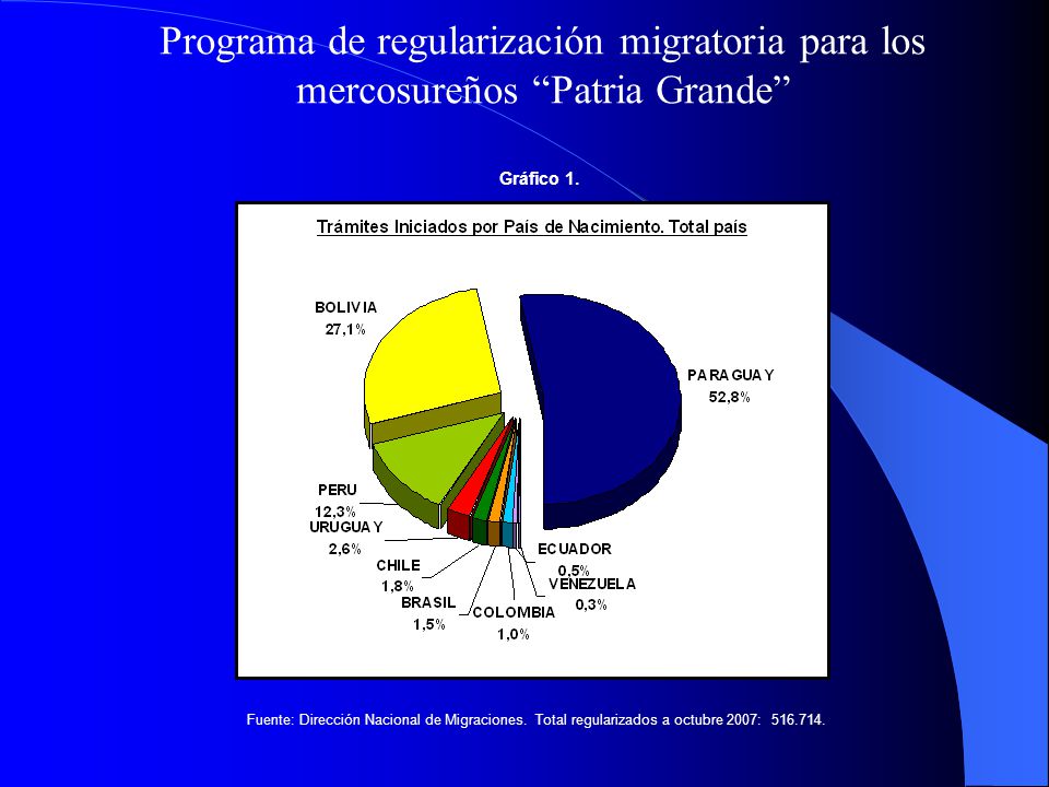 Programa de regularización migratoria para los mercosureños Patria Grande