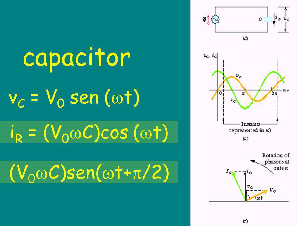 capacitor vC = V0 sen (t) iR = (V0C)cos (t) (V0C)sen(t+/2)