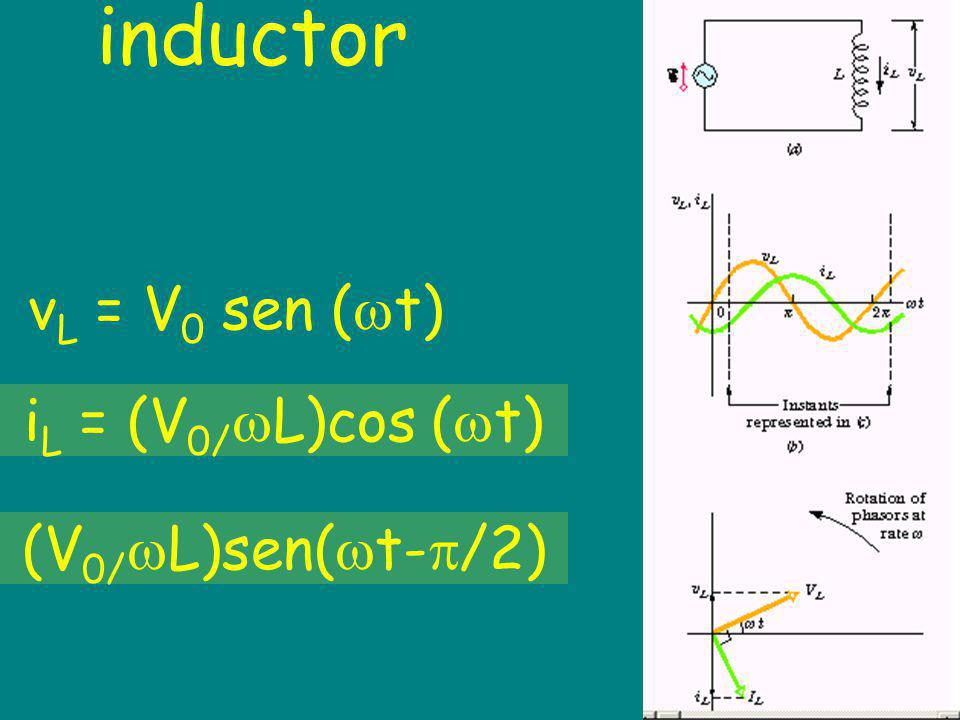 inductor vL = V0 sen (t) iL = (V0/L)cos (t) (V0/L)sen(t-/2)