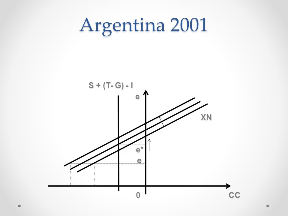 Argentina 2001 S + (T- G) - I e XN e* 0 CC
