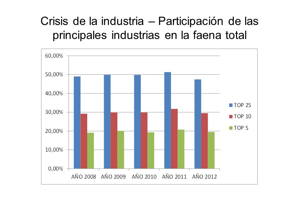 Crisis de la industria – Participación de las principales industrias en la faena total
