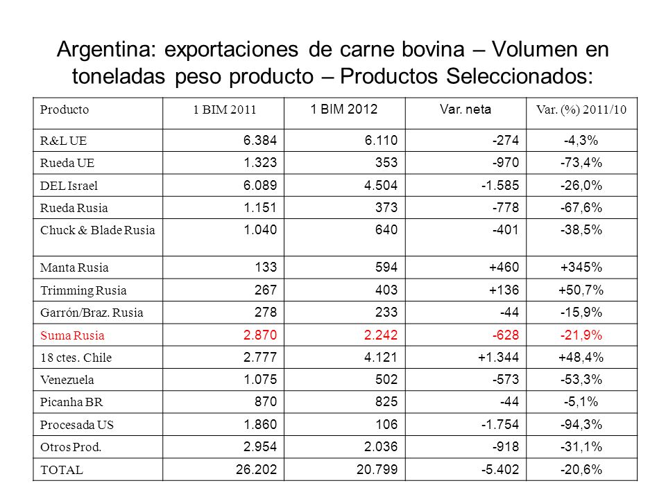 Argentina: exportaciones de carne bovina – Volumen en toneladas peso producto – Productos Seleccionados: