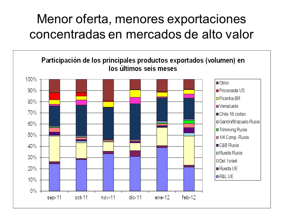 Menor oferta, menores exportaciones concentradas en mercados de alto valor