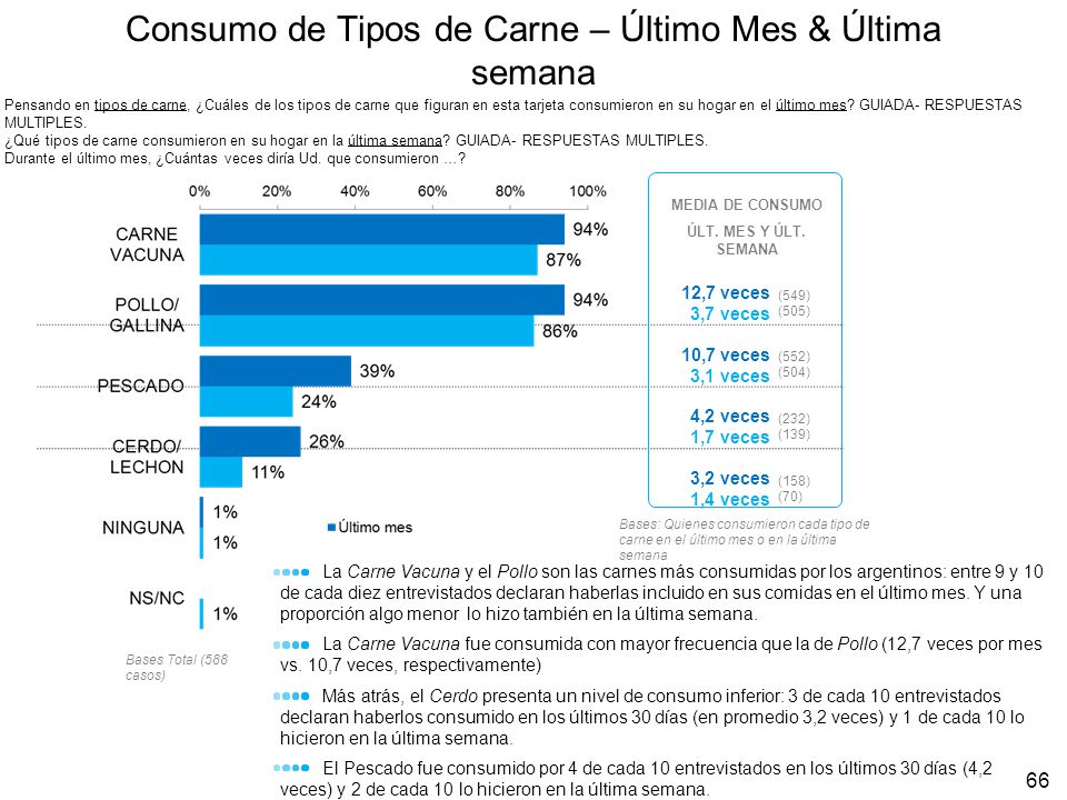 Consumo de Tipos de Carne – Último Mes & Última semana