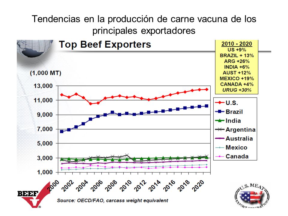 Tendencias en la producción de carne vacuna de los principales exportadores