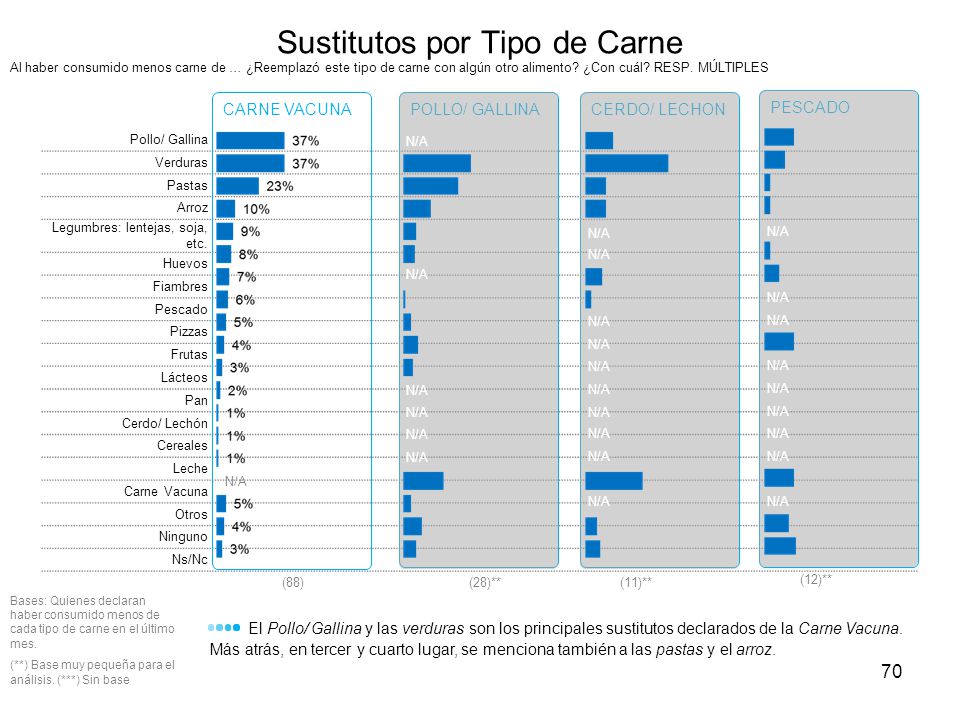 Sustitutos por Tipo de Carne