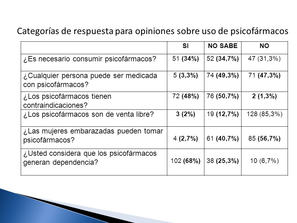 Categorías de respuesta para opiniones sobre uso de psicofármacos