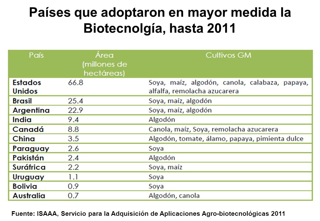 Países que adoptaron en mayor medida la Biotecnolgía, hasta 2011