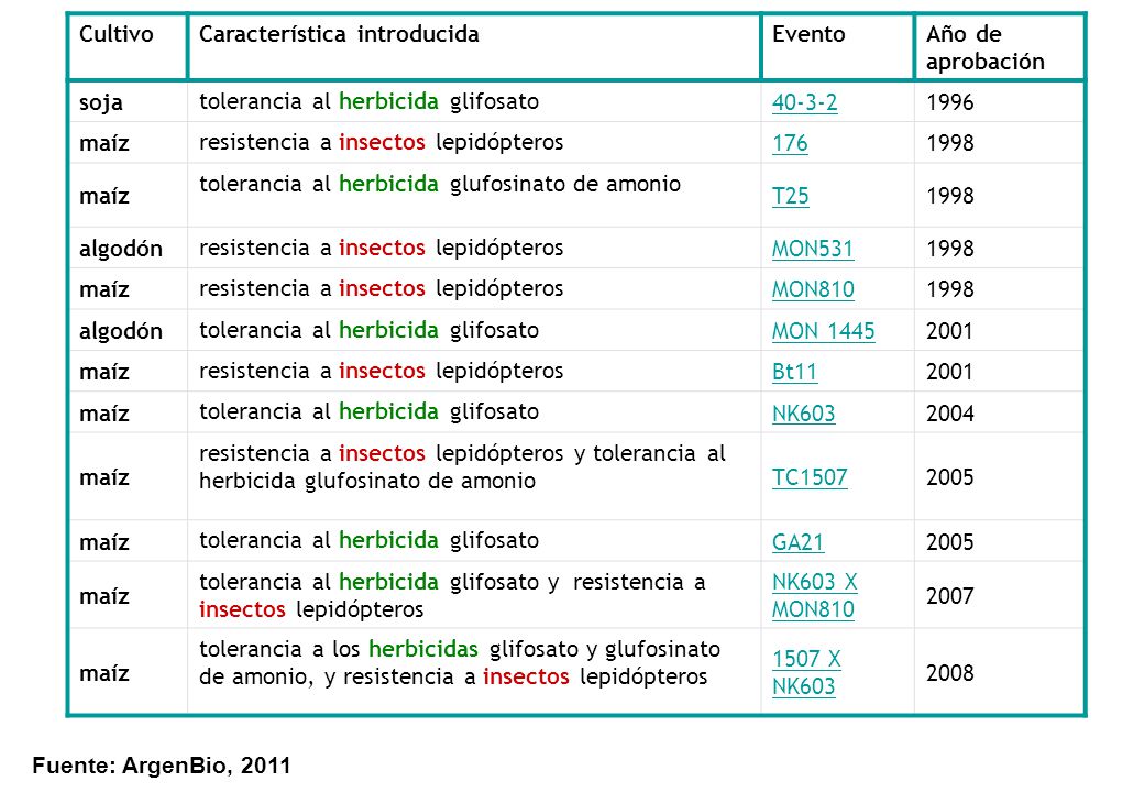 Cultivo Característica introducida. Evento. Año de aprobación. soja. tolerancia al herbicida glifosato.