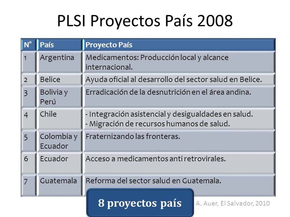 PLSI Proyectos País proyectos país N° País Proyecto País 1
