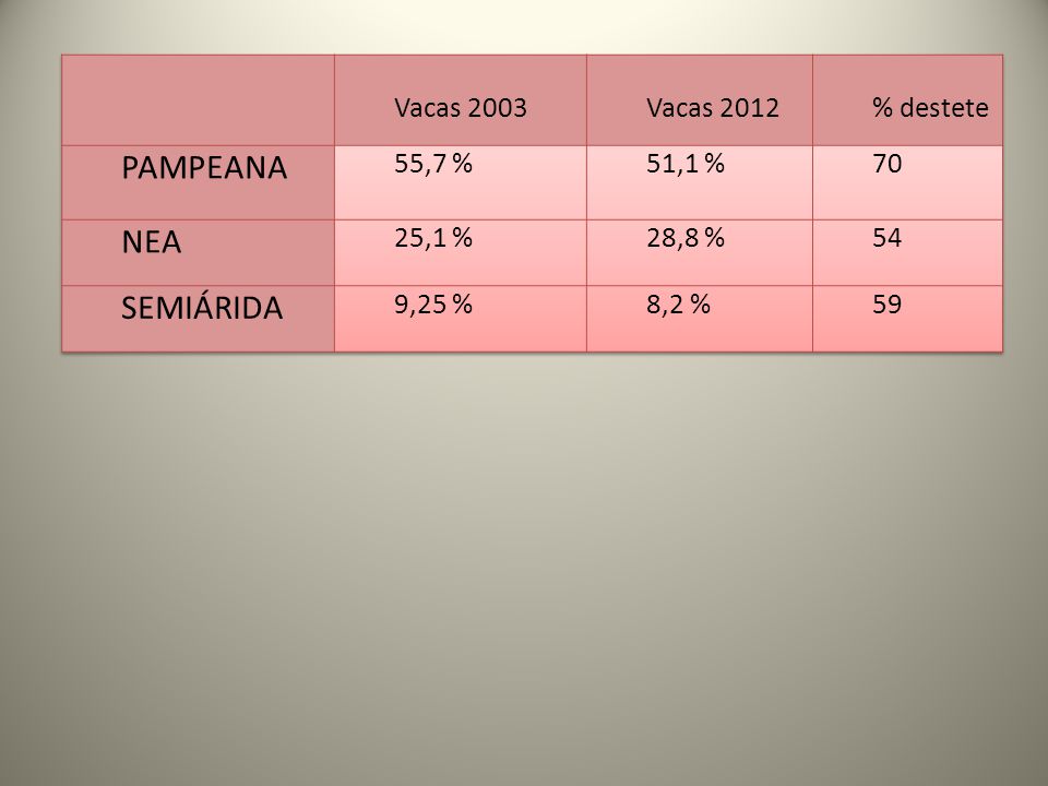 PAMPEANA NEA SEMIÁRIDA Vacas 2003 Vacas 2012 % destete 55,7 % 51,1 %