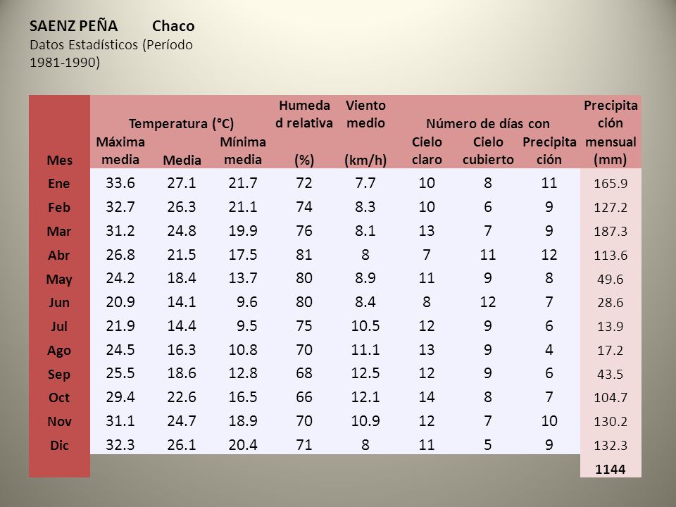 SAENZ PEÑA Chaco. Datos Estadísticos (Período ) Mes. Temperatura (°C) Humedad relativa.