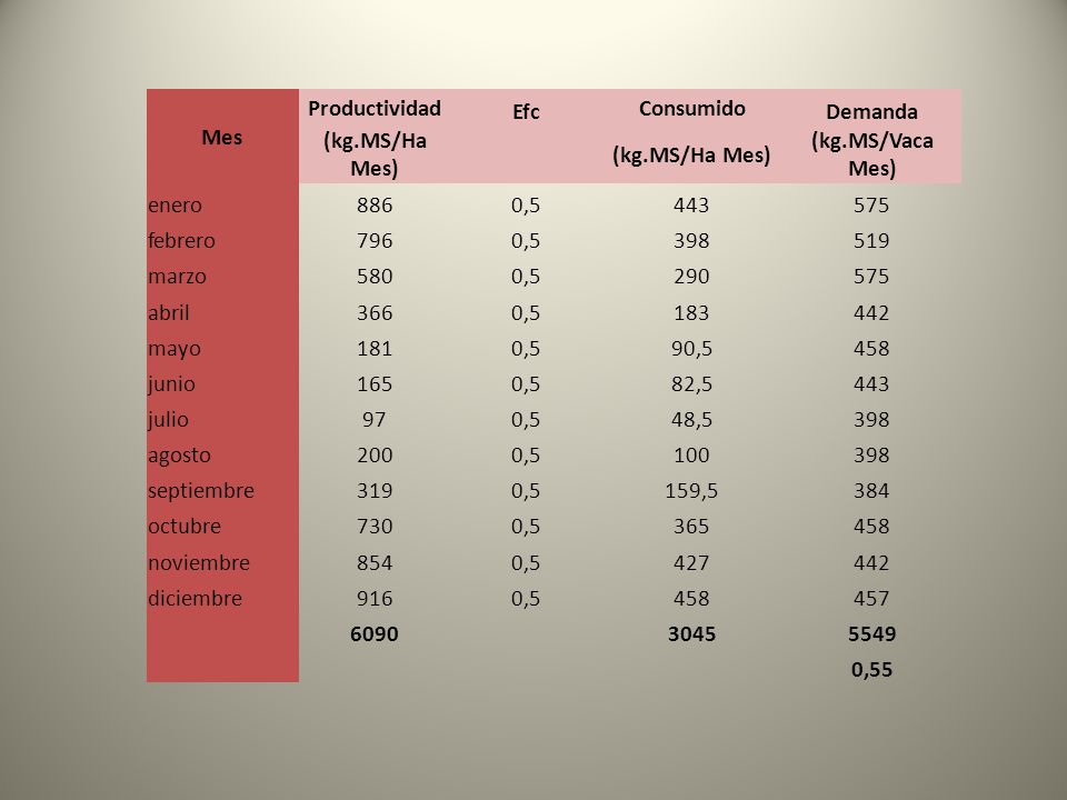 Mes Productividad. Efc. Consumido. Demanda. (kg.MS/Ha Mes) (kg.MS/Vaca Mes) enero ,5.