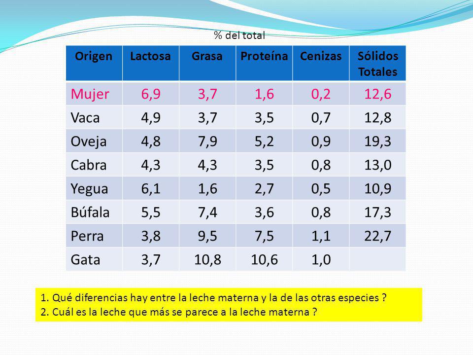 % del total Origen. Lactosa. Grasa. Proteína. Cenizas. Sólidos. Totales. Mujer. 6,9. 3,7. 1,6.