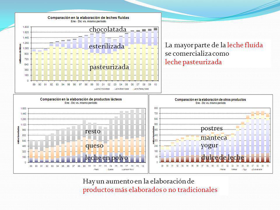chocolatada esterilizada. La mayor parte de la leche fluída se comercializa como. leche pasteurizada.