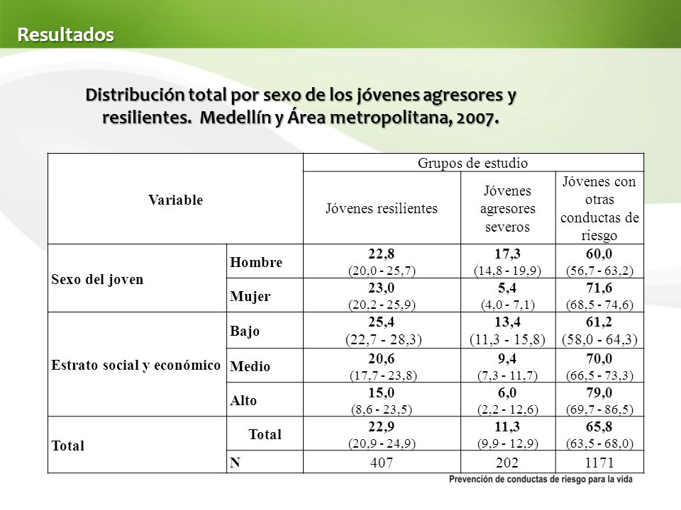 Resultados Distribución total por sexo de los jóvenes agresores y resilientes. Medellín y Área metropolitana,