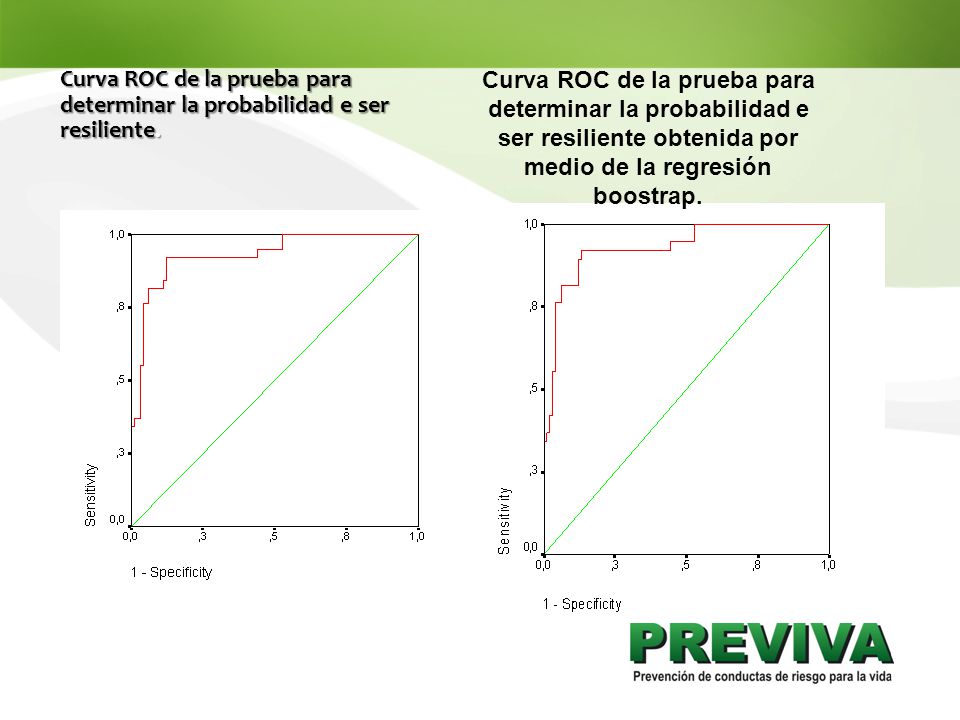 Curva ROC de la prueba para determinar la probabilidad e ser resiliente.