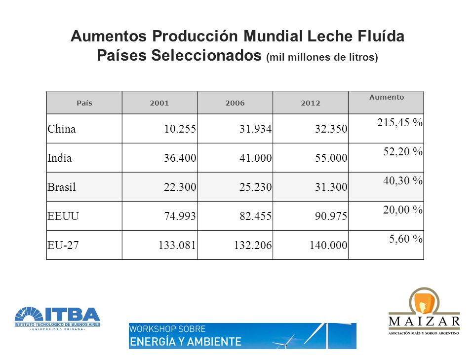 Aumentos Producción Mundial Leche Fluída Países Seleccionados (mil millones de litros)