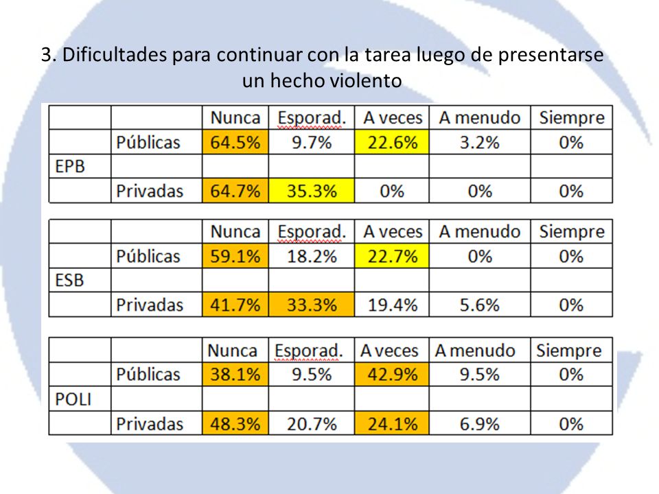 3. Dificultades para continuar con la tarea luego de presentarse un hecho violento