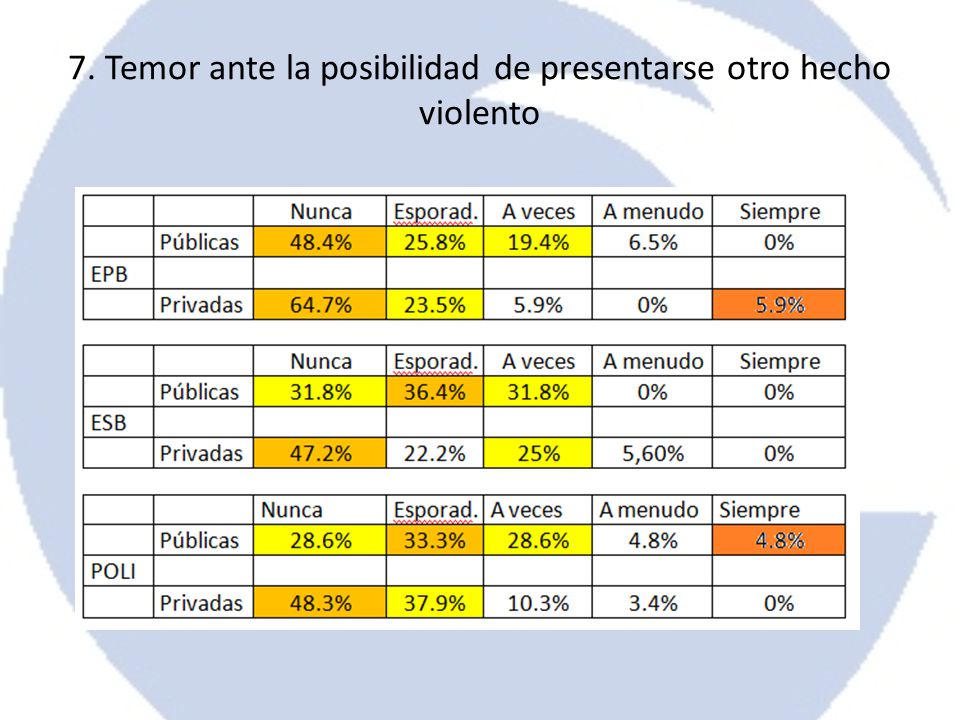 7. Temor ante la posibilidad de presentarse otro hecho violento