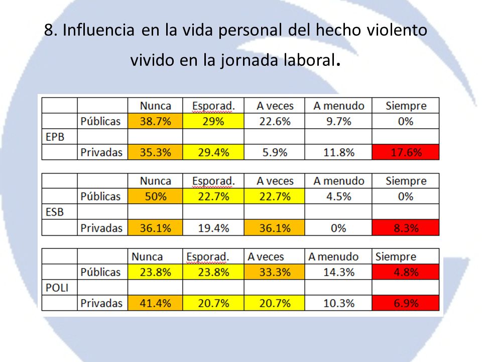 8. Influencia en la vida personal del hecho violento vivido en la jornada laboral.