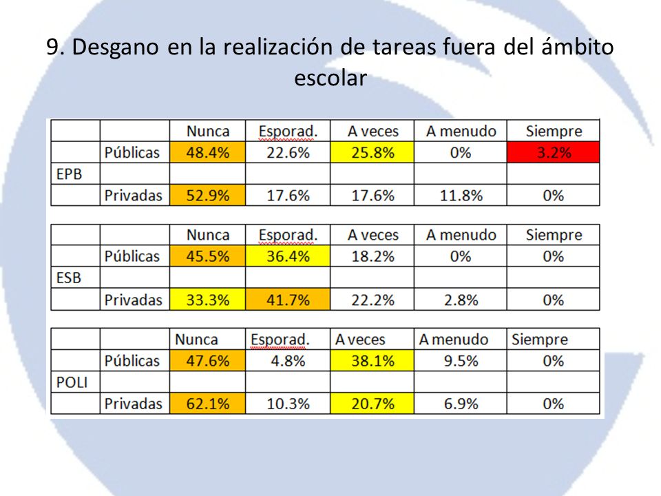 9. Desgano en la realización de tareas fuera del ámbito escolar