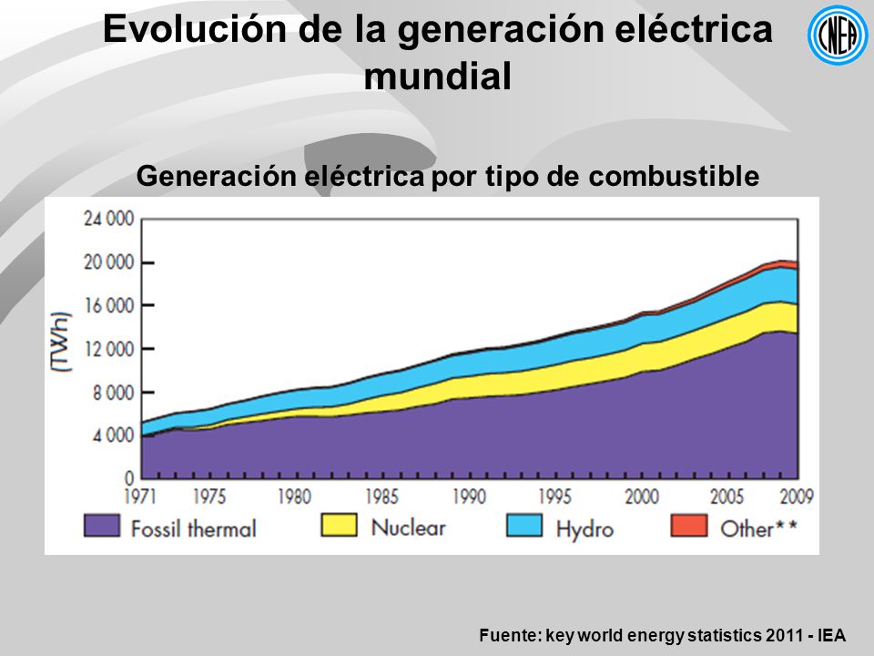 Evolución de la generación eléctrica mundial